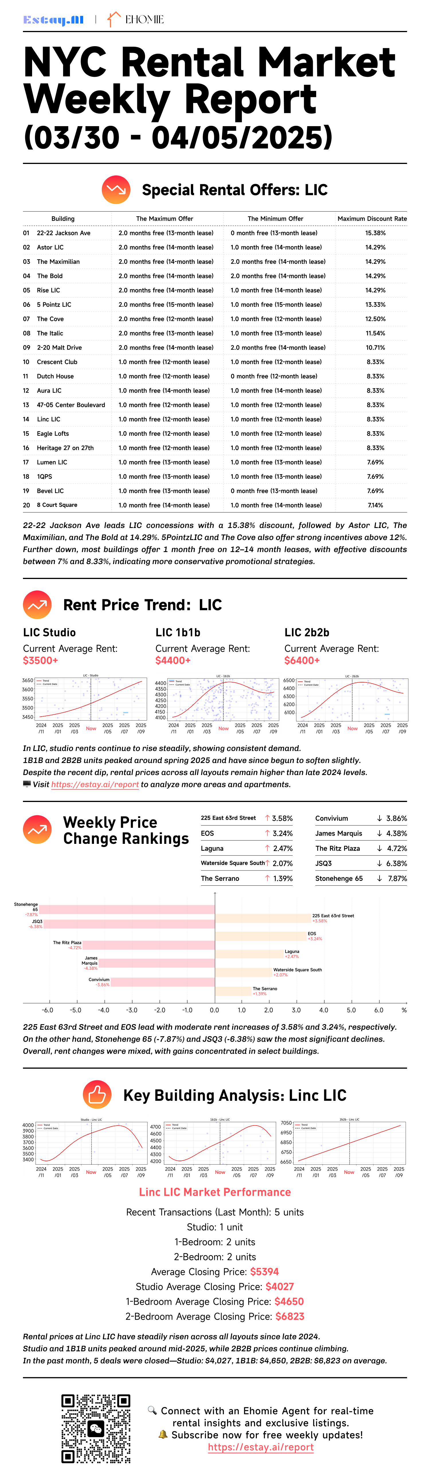 LIC AI Rental Analysis Mar 30-Apr 05