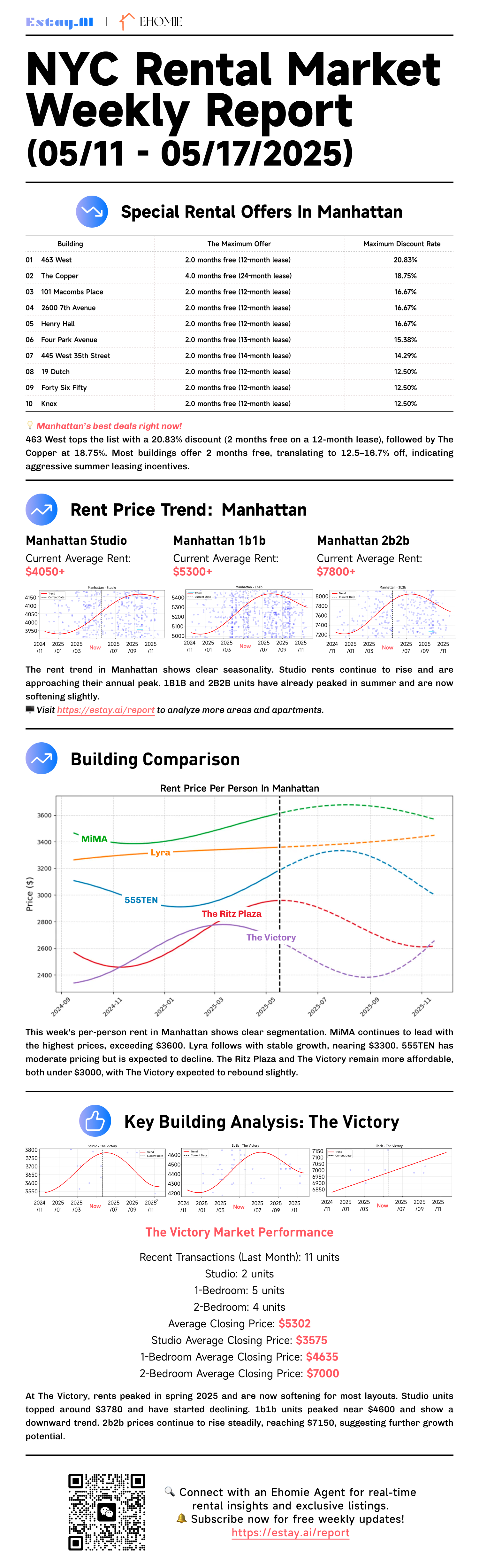 Manhattan Rental Market Report
