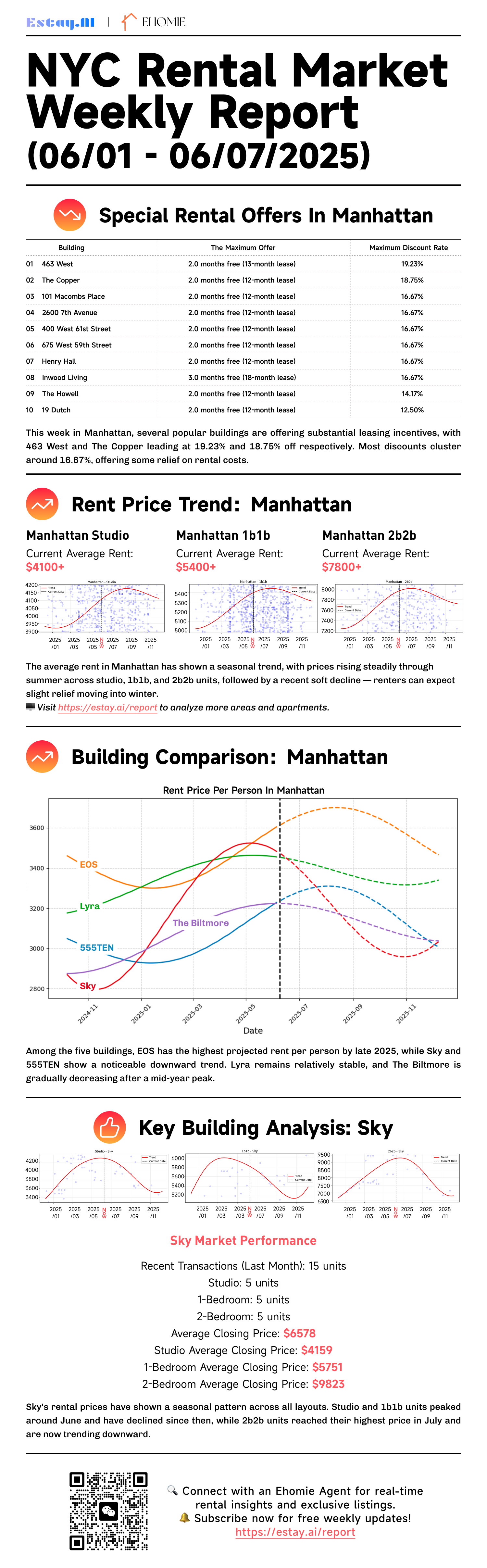Manhattan Rental Report