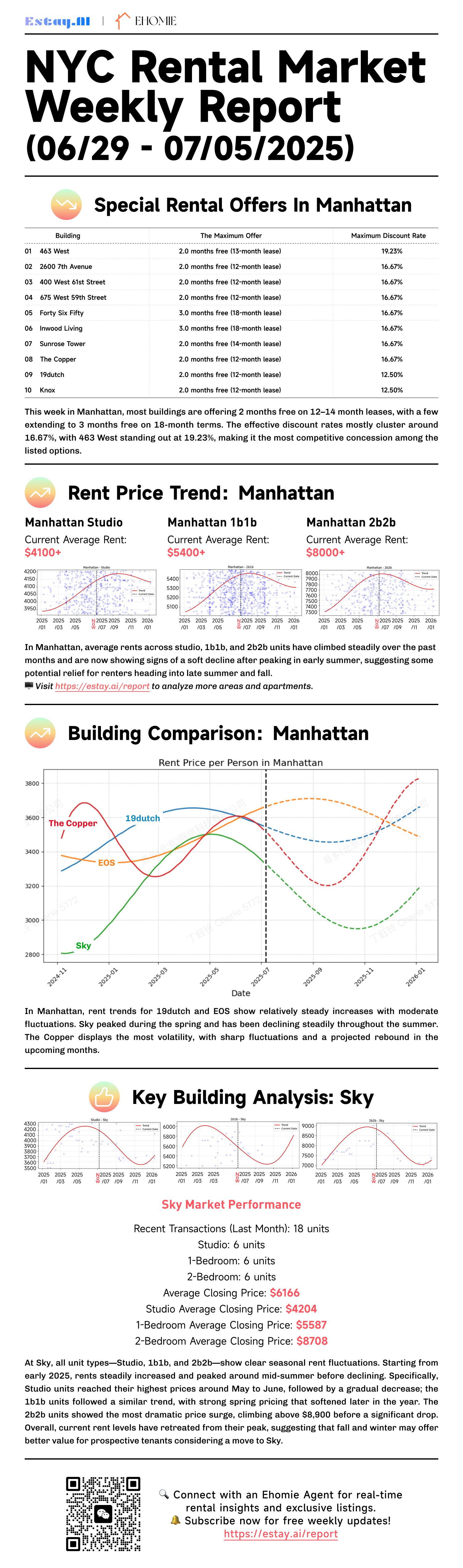 Manhattan Rental Market Report