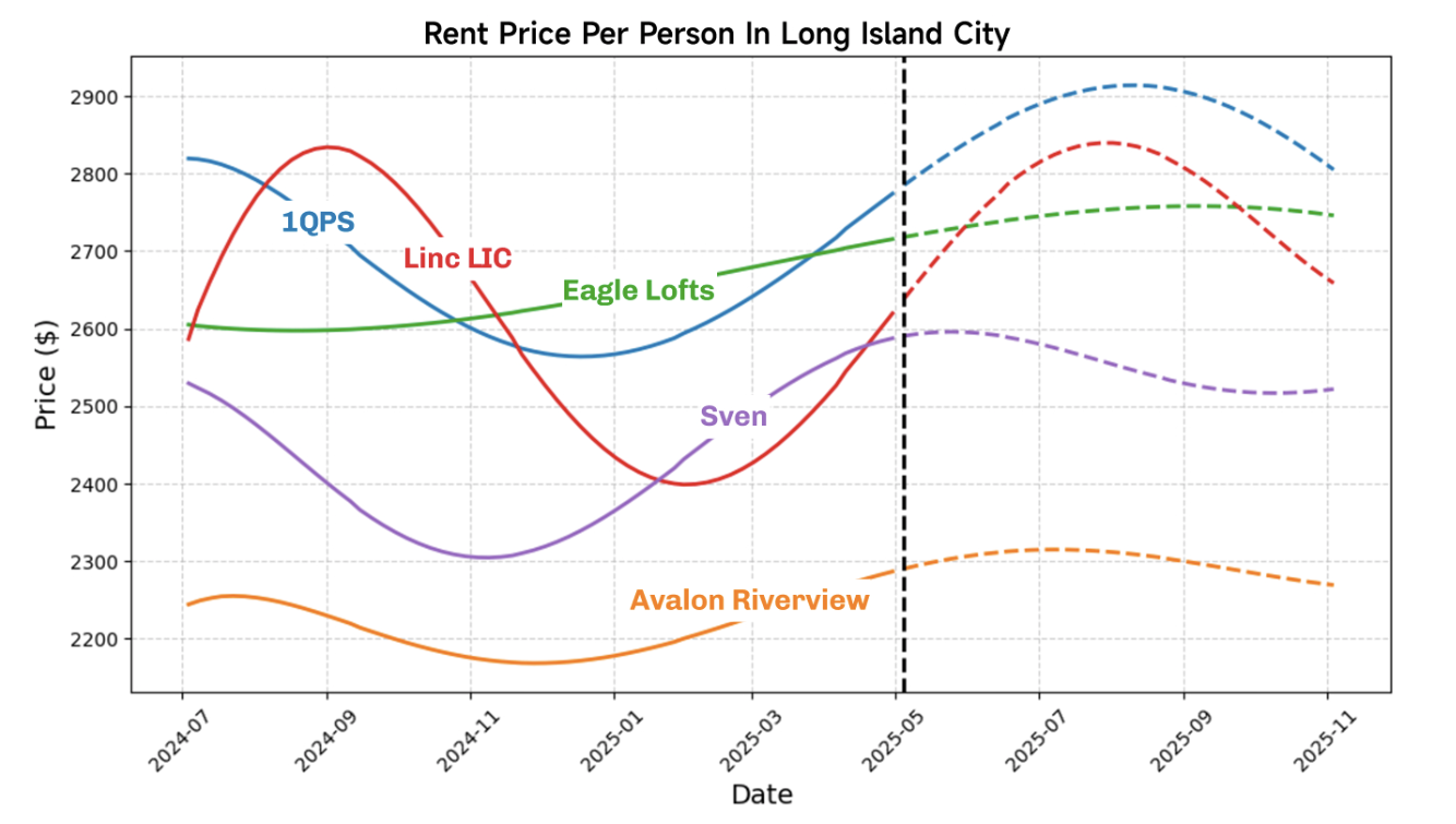 LIC Apartment Rent Trends 2024-2025