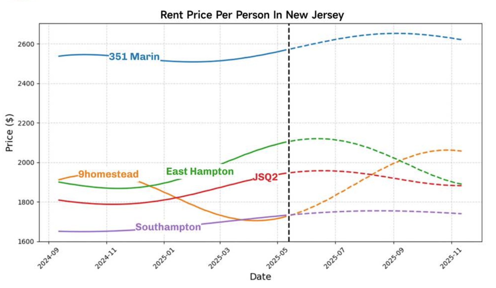NJ Apartment Rent Trends 2024-2025