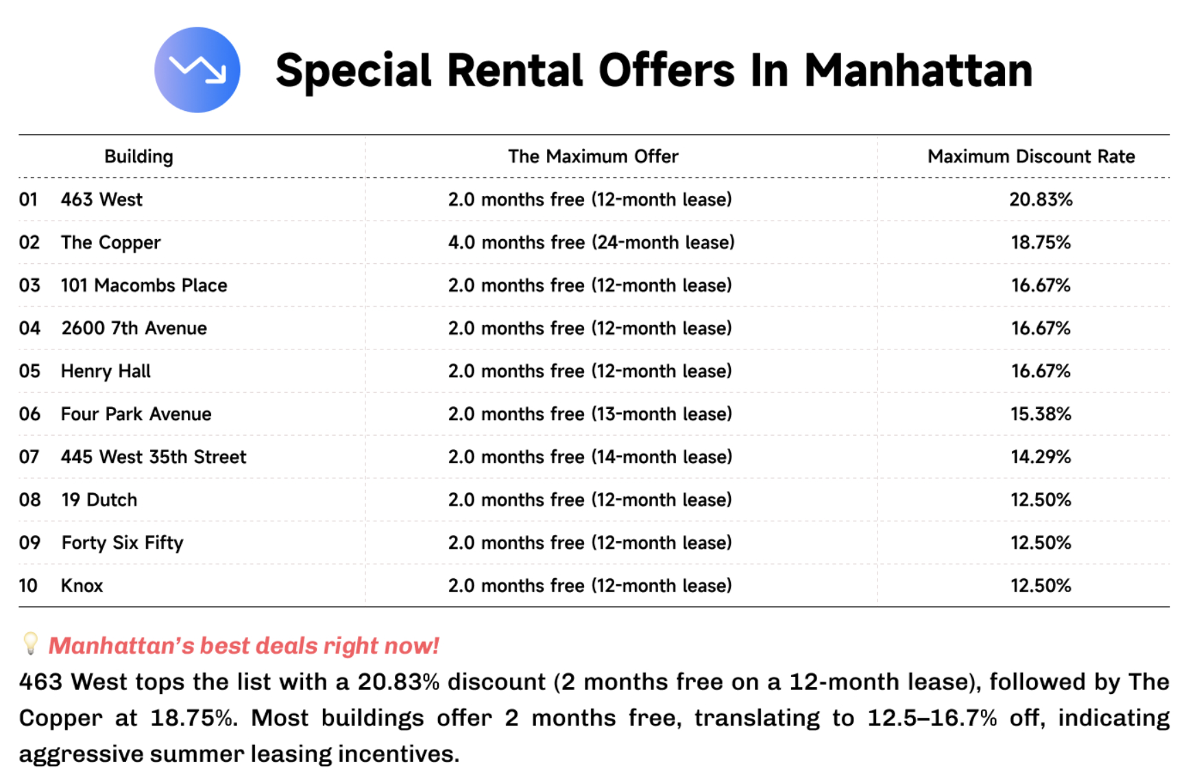 Manhattan Special Rental Offers May 2025